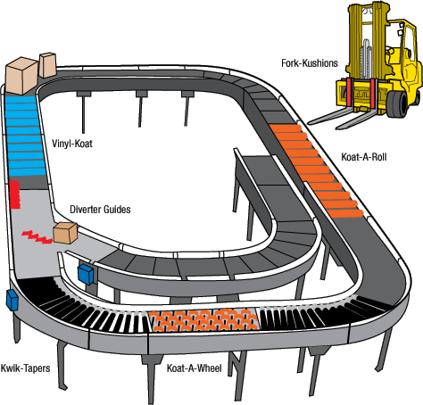 Material Handling Conveyor Components